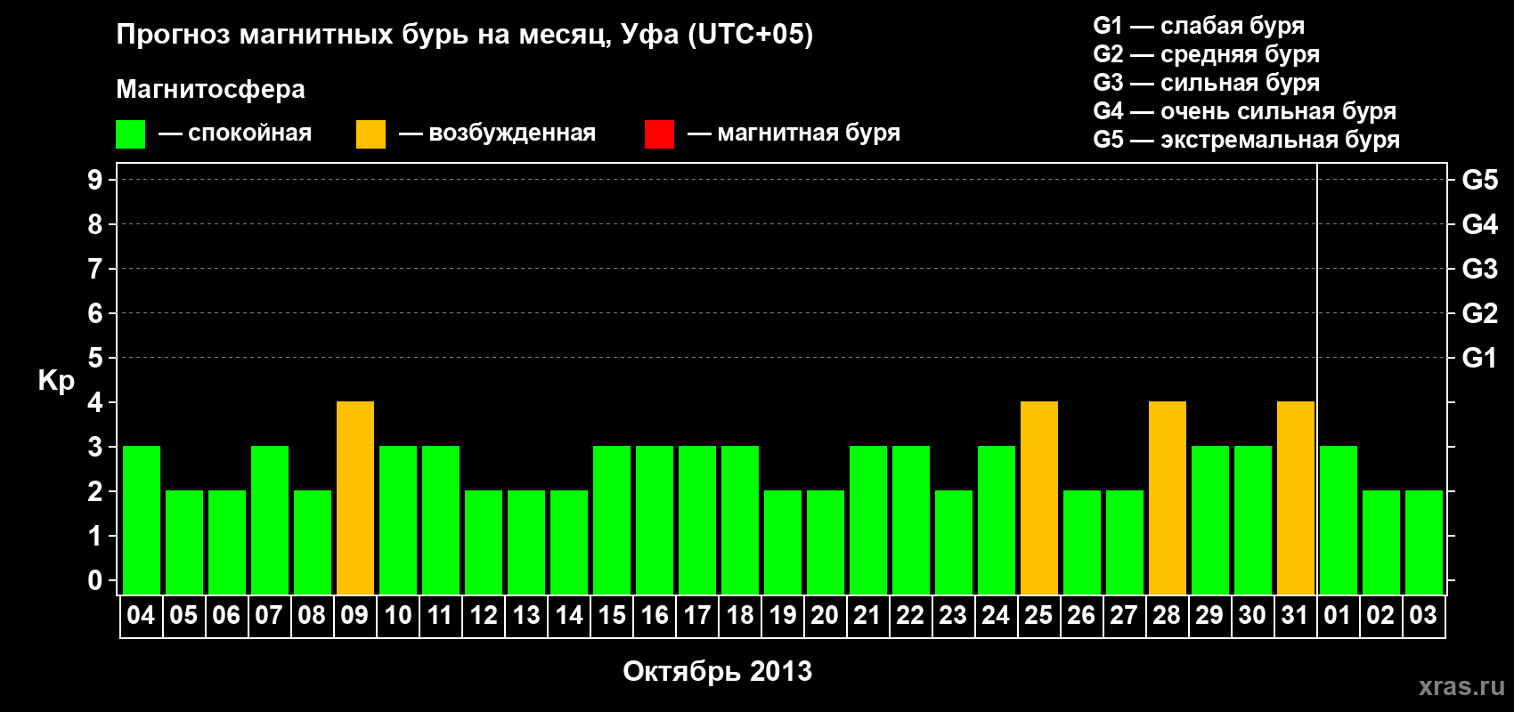 Прогноз максимального суточного геомагнитного индекса Kp на <b>1 месяц</b> (31 день) <b>с 04 октября по 03 ноября 2013 г</b>