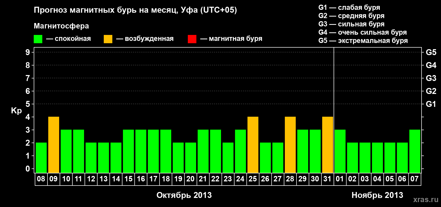 Прогноз максимального суточного геомагнитного индекса Kp на <b>1 месяц</b> (31 день) <b>с 08 октября по 07 ноября 2013 г</b>