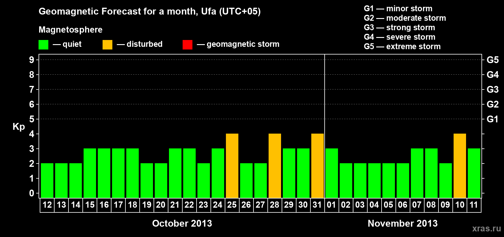 Forecast of the daily maximal value of geomagnetic index Kp for <b>1 month</b> (31 days) <b>from Oct 12, 2013 to Nov 11, 2013</b>