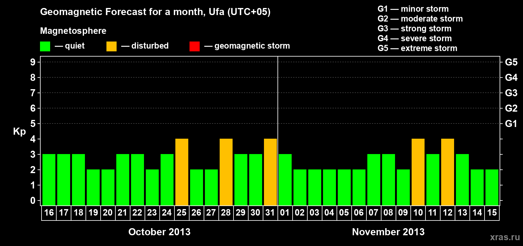Forecast of the daily maximal value of geomagnetic index Kp for <b>1 month</b> (31 days) <b>from Oct 16, 2013 to Nov 15, 2013</b>