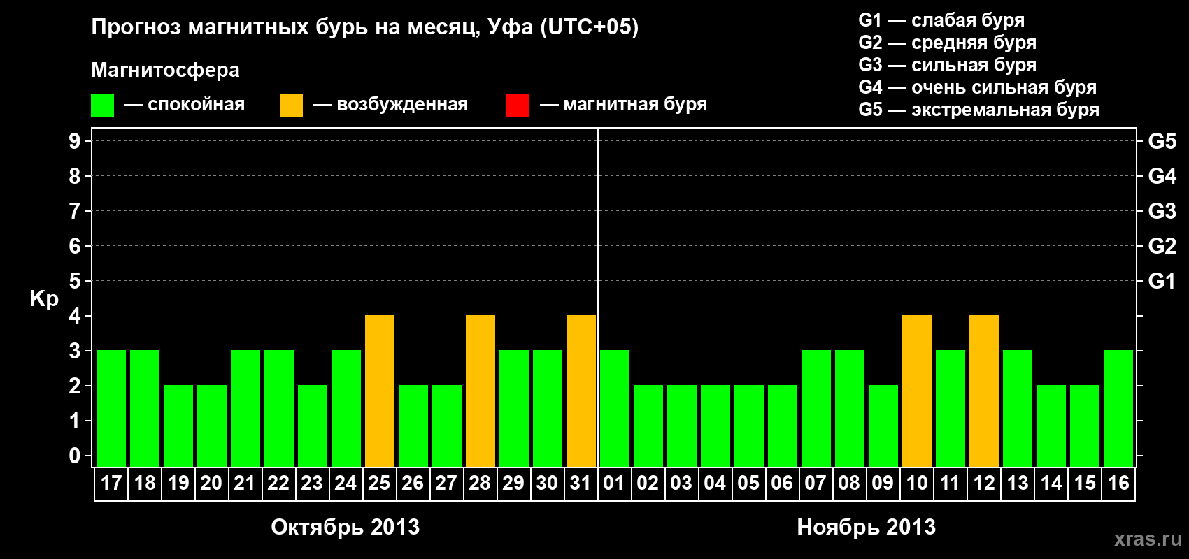 Прогноз максимального суточного геомагнитного индекса Kp на <b>1 месяц</b> (31 день) <b>с 17 октября по 16 ноября 2013 г</b>
