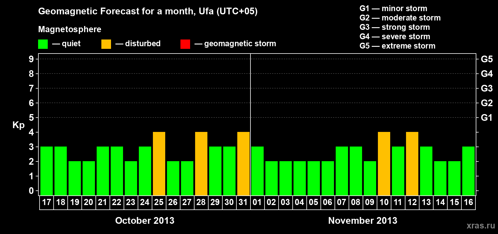 Forecast of the daily maximal value of geomagnetic index Kp for <b>1 month</b> (31 days) <b>from Oct 17, 2013 to Nov 16, 2013</b>