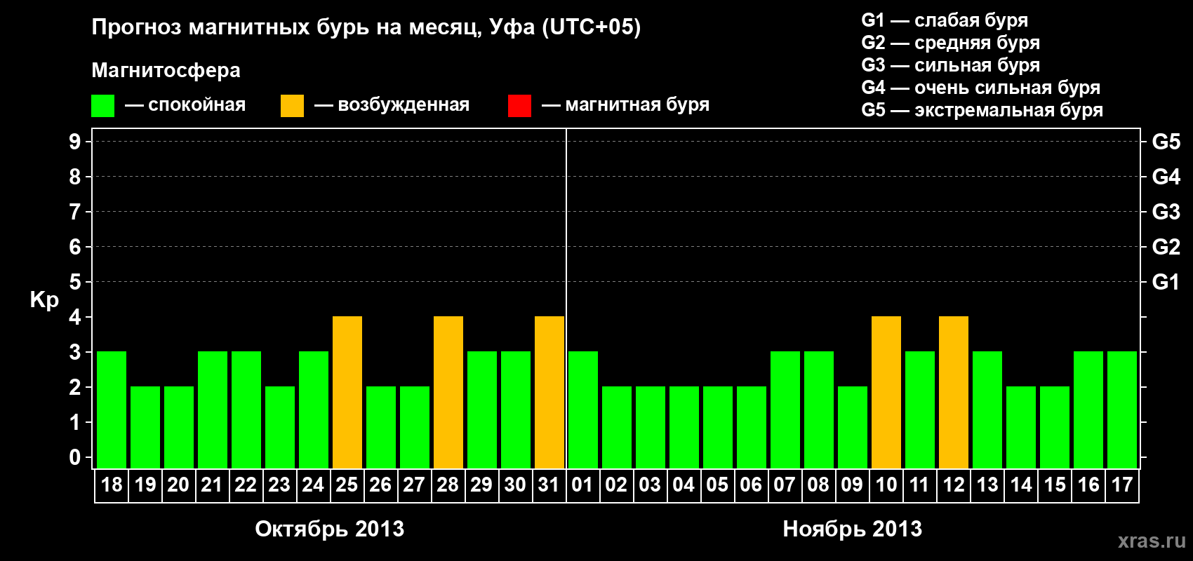 Прогноз максимального суточного геомагнитного индекса Kp на <b>1 месяц</b> (31 день) <b>с 18 октября по 17 ноября 2013 г</b>