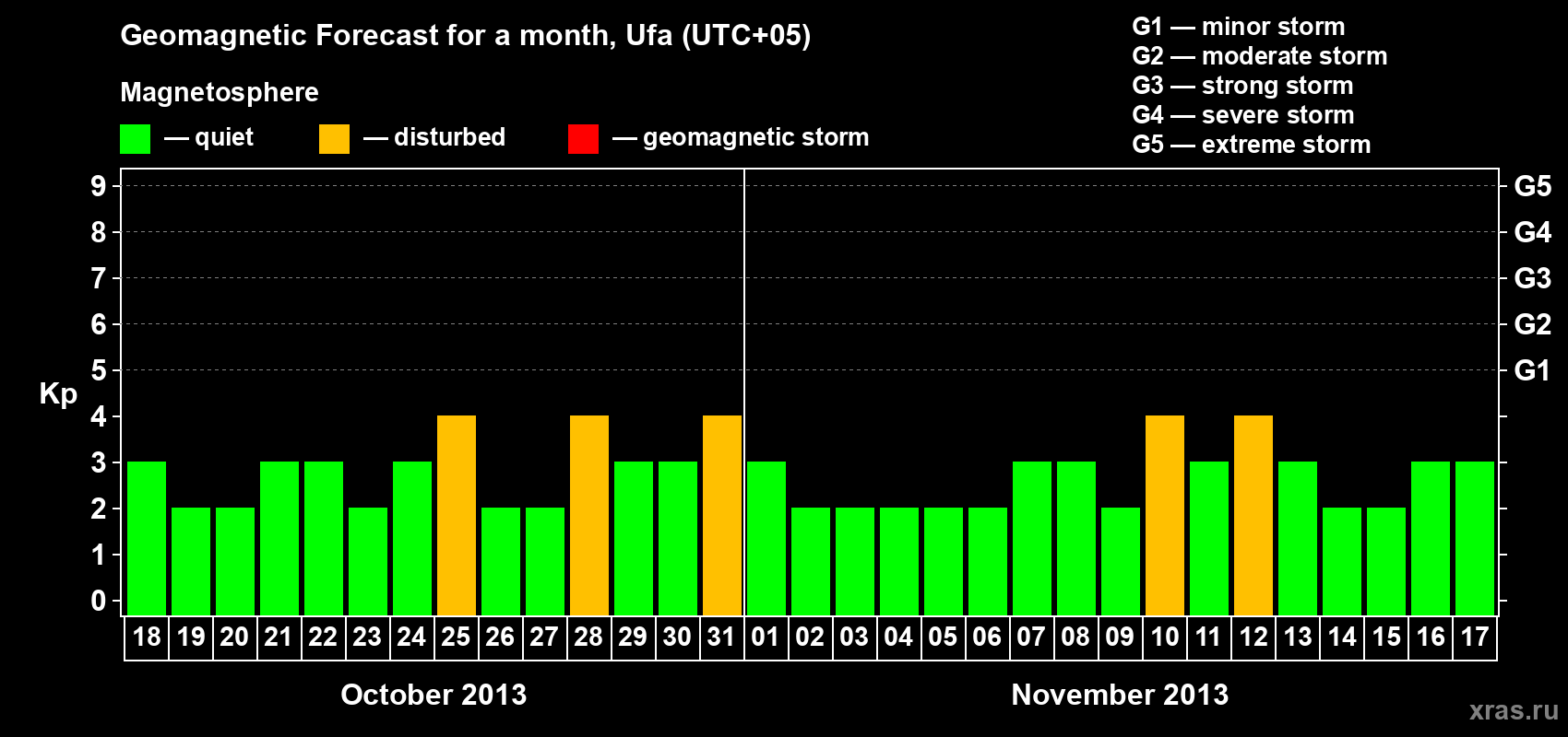 Forecast of the daily maximal value of geomagnetic index Kp for <b>1 month</b> (31 days) <b>from Oct 18, 2013 to Nov 17, 2013</b>