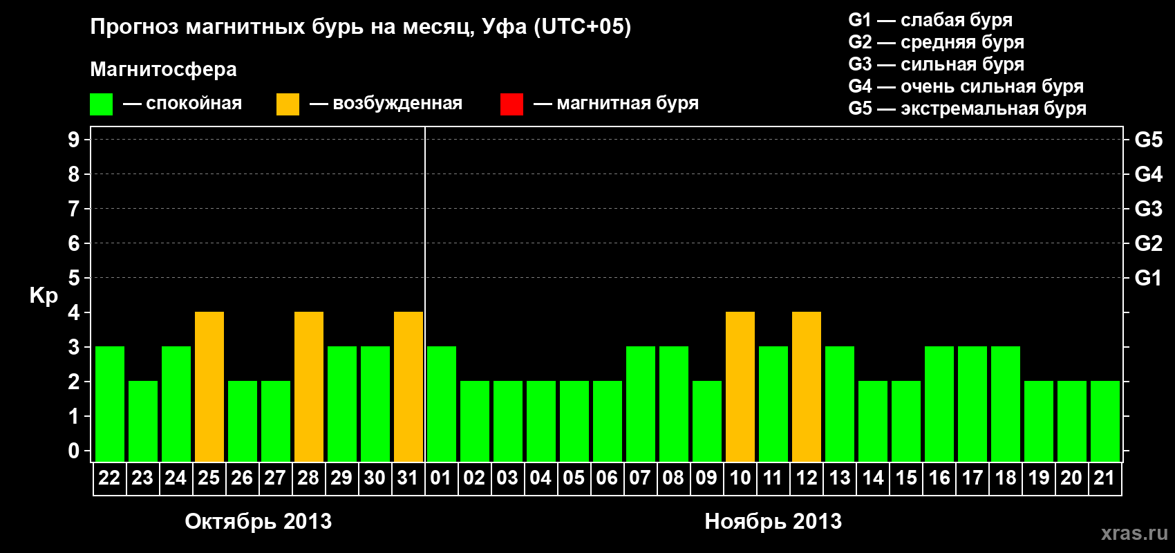 Прогноз максимального суточного геомагнитного индекса Kp на <b>1 месяц</b> (31 день) <b>с 22 октября по 21 ноября 2013 г</b>