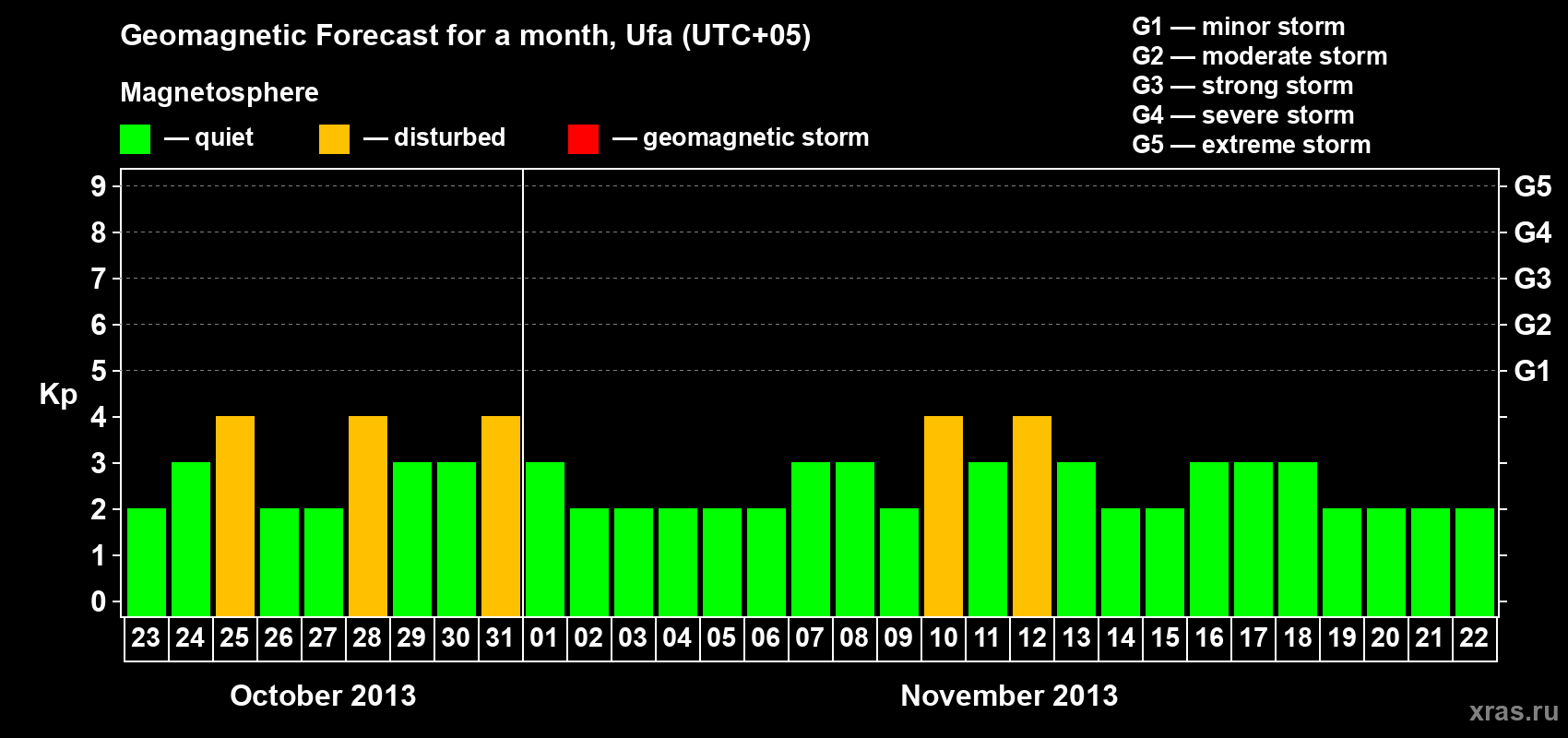Forecast of the daily maximal value of geomagnetic index Kp for <b>1 month</b> (31 days) <b>from Oct 23, 2013 to Nov 22, 2013</b>