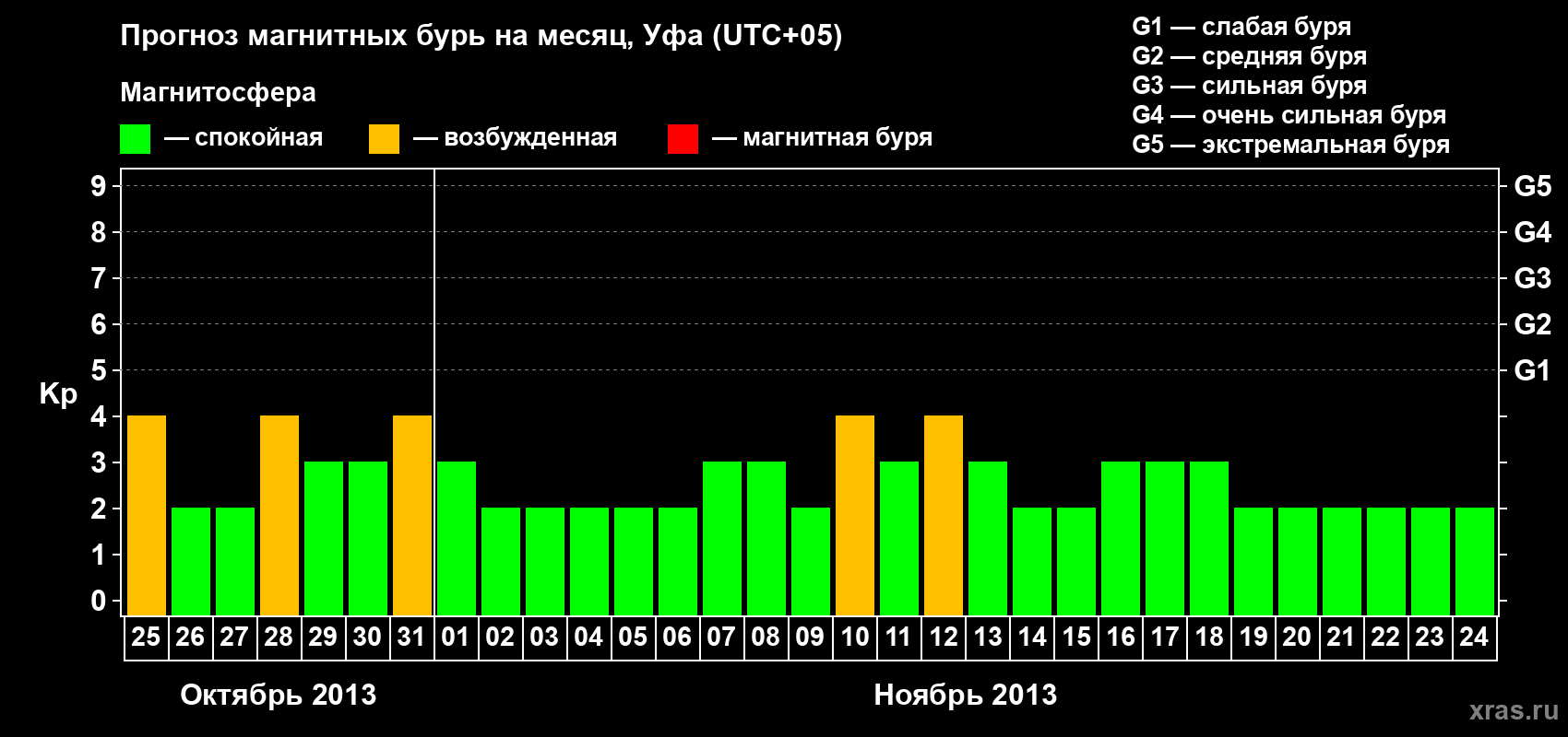 Прогноз максимального суточного геомагнитного индекса Kp на <b>1 месяц</b> (31 день) <b>с 25 октября по 24 ноября 2013 г</b>