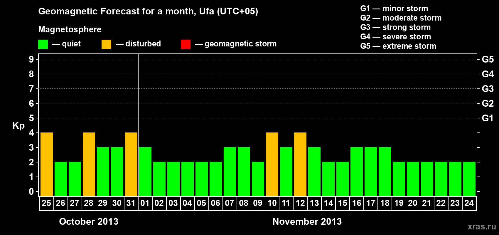 Forecast of the daily maximal value of geomagnetic index Kp for <b>1 month</b> (31 days) <b>from Oct 25, 2013 to Nov 24, 2013</b>