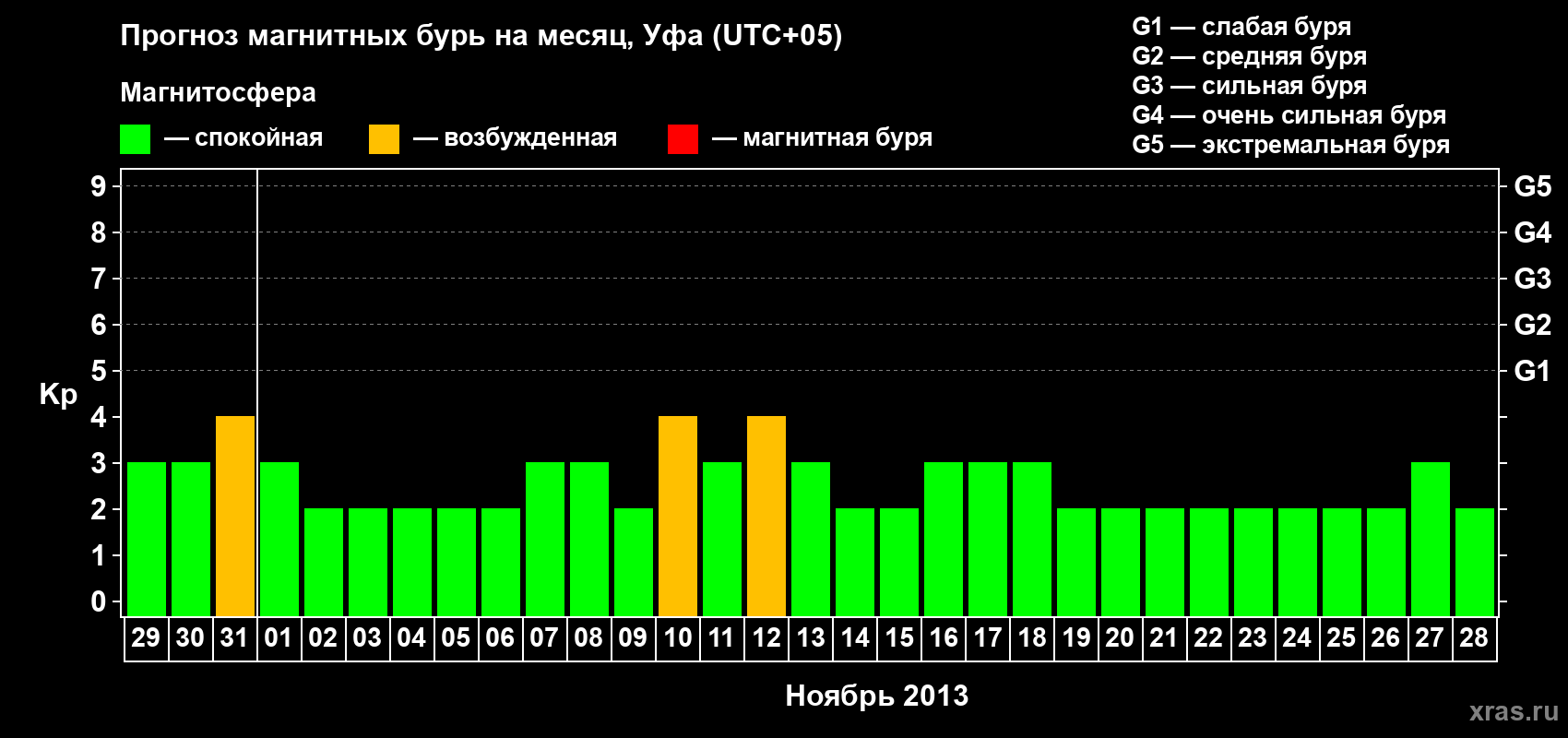 Прогноз максимального суточного геомагнитного индекса Kp на <b>1 месяц</b> (31 день) <b>с 29 октября по 28 ноября 2013 г</b>