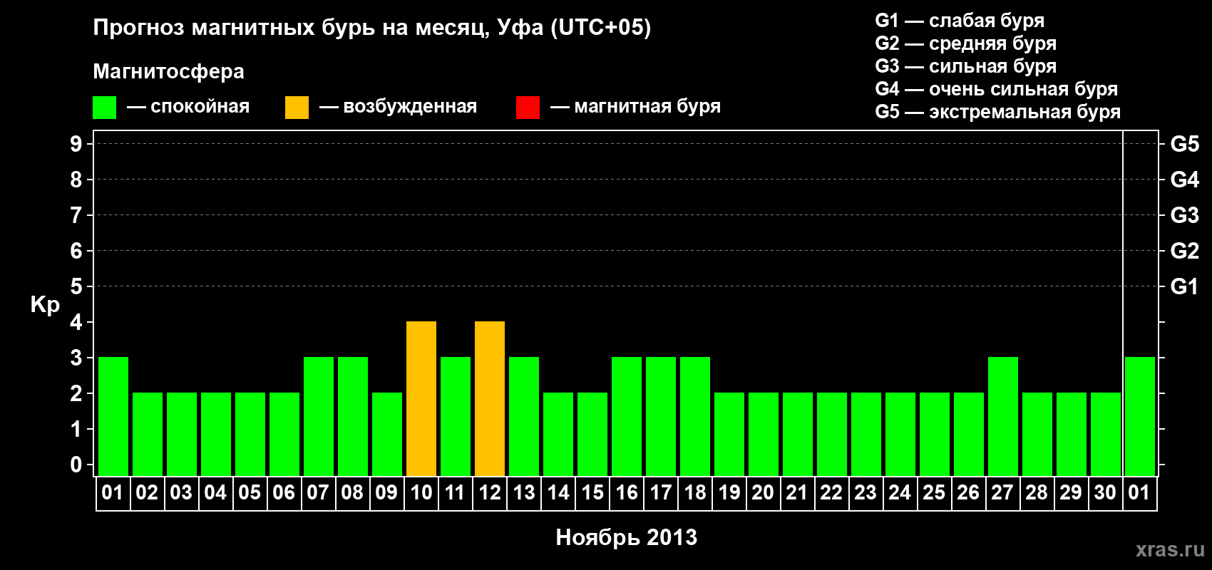 Прогноз максимального суточного геомагнитного индекса Kp на <b>1 месяц</b> (31 день) <b>с 01 ноября по 01 декабря 2013 г</b>