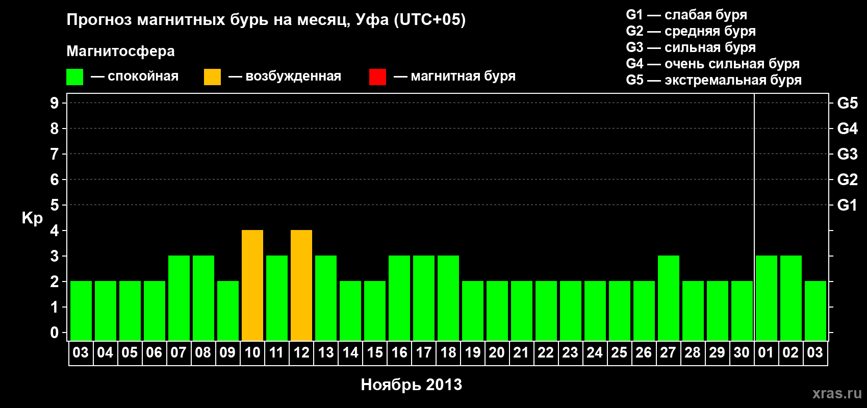 Прогноз максимального суточного геомагнитного индекса Kp на <b>1 месяц</b> (31 день) <b>с 03 ноября по 03 декабря 2013 г</b>