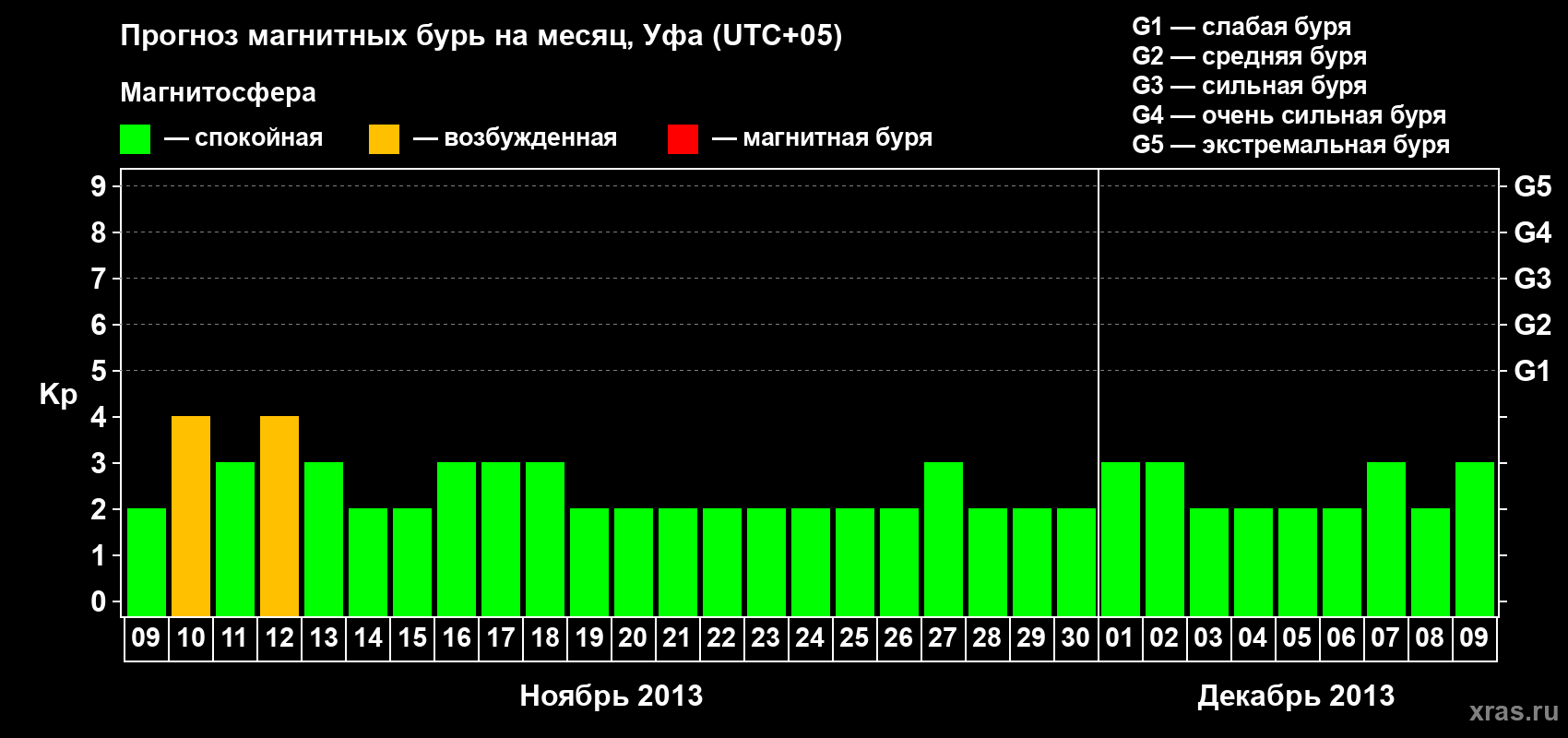 Прогноз максимального суточного геомагнитного индекса Kp на <b>1 месяц</b> (31 день) <b>с 09 ноября по 09 декабря 2013 г</b>