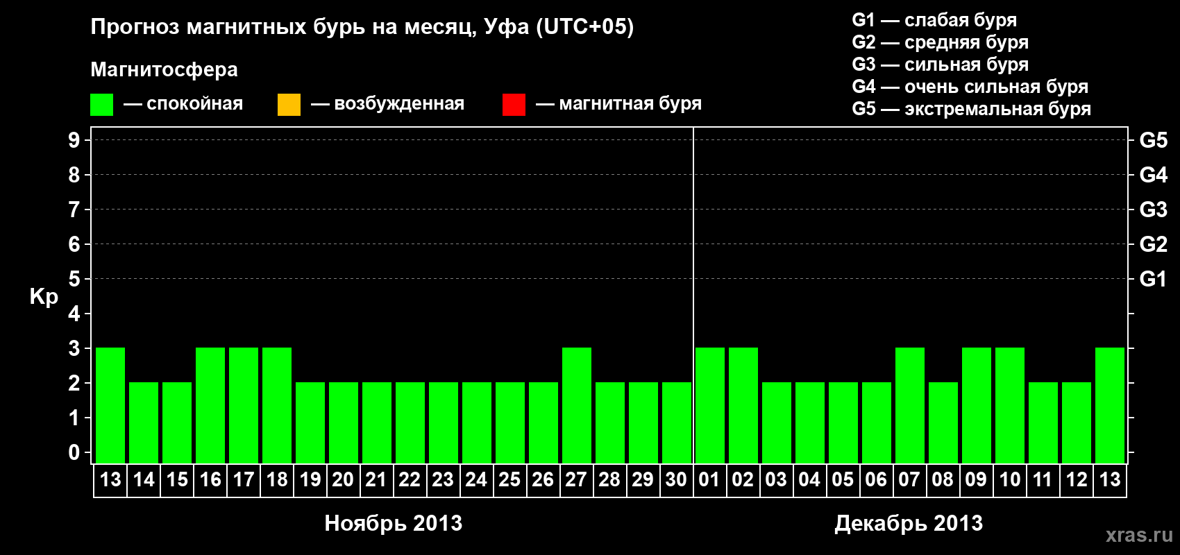 Прогноз максимального суточного геомагнитного индекса Kp на <b>1 месяц</b> (31 день) <b>с 13 ноября по 13 декабря 2013 г</b>