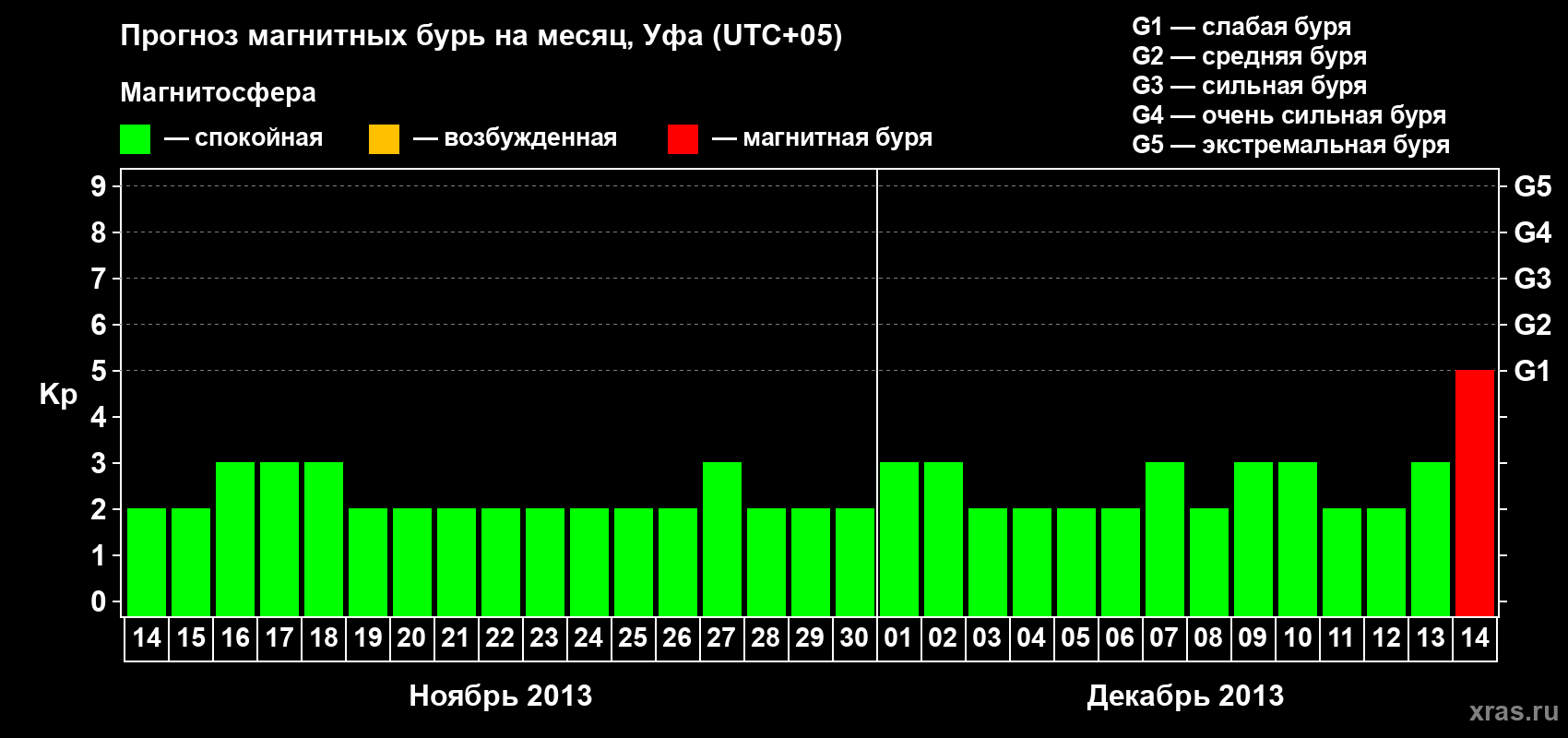 Прогноз максимального суточного геомагнитного индекса Kp на <b>1 месяц</b> (31 день) <b>с 14 ноября по 14 декабря 2013 г</b>