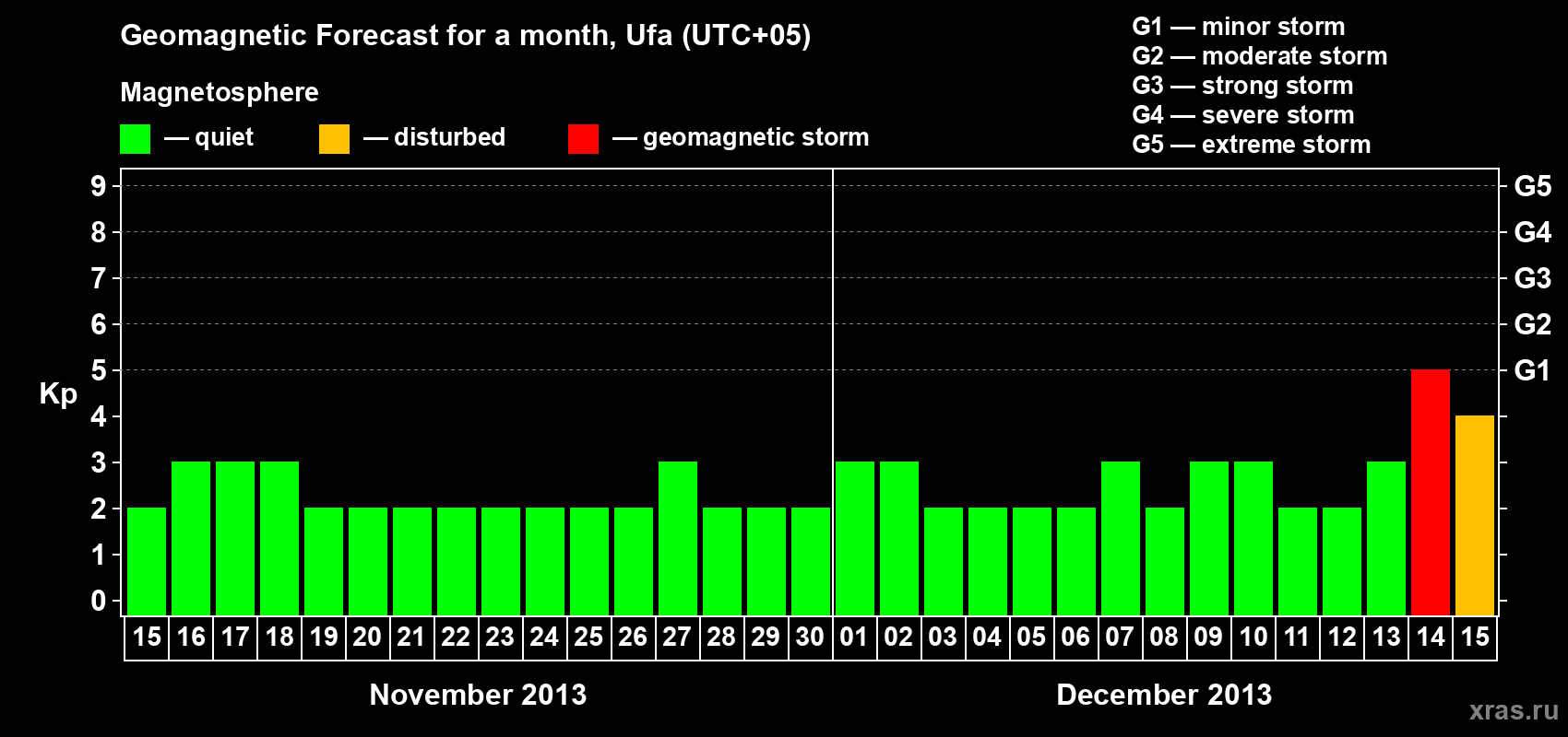 Forecast of the daily maximal value of geomagnetic index Kp for <b>1 month</b> (31 days) <b>from Nov 15, 2013 to Dec 15, 2013</b>