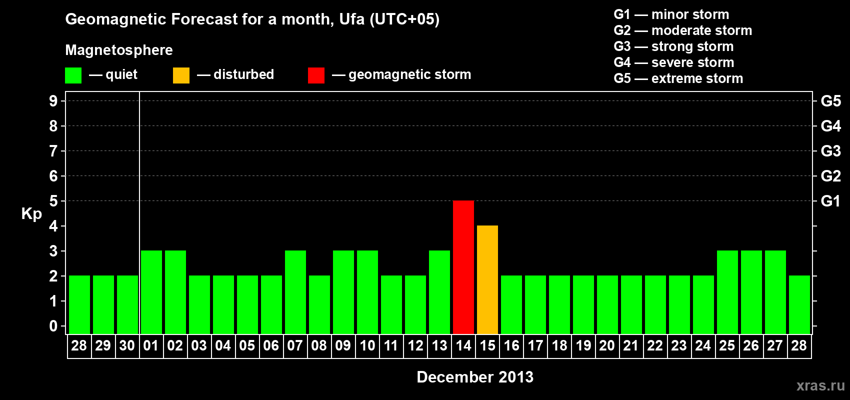 Forecast of the daily maximal value of geomagnetic index Kp for <b>1 month</b> (31 days) <b>from Nov 28, 2013 to Dec 28, 2013</b>
