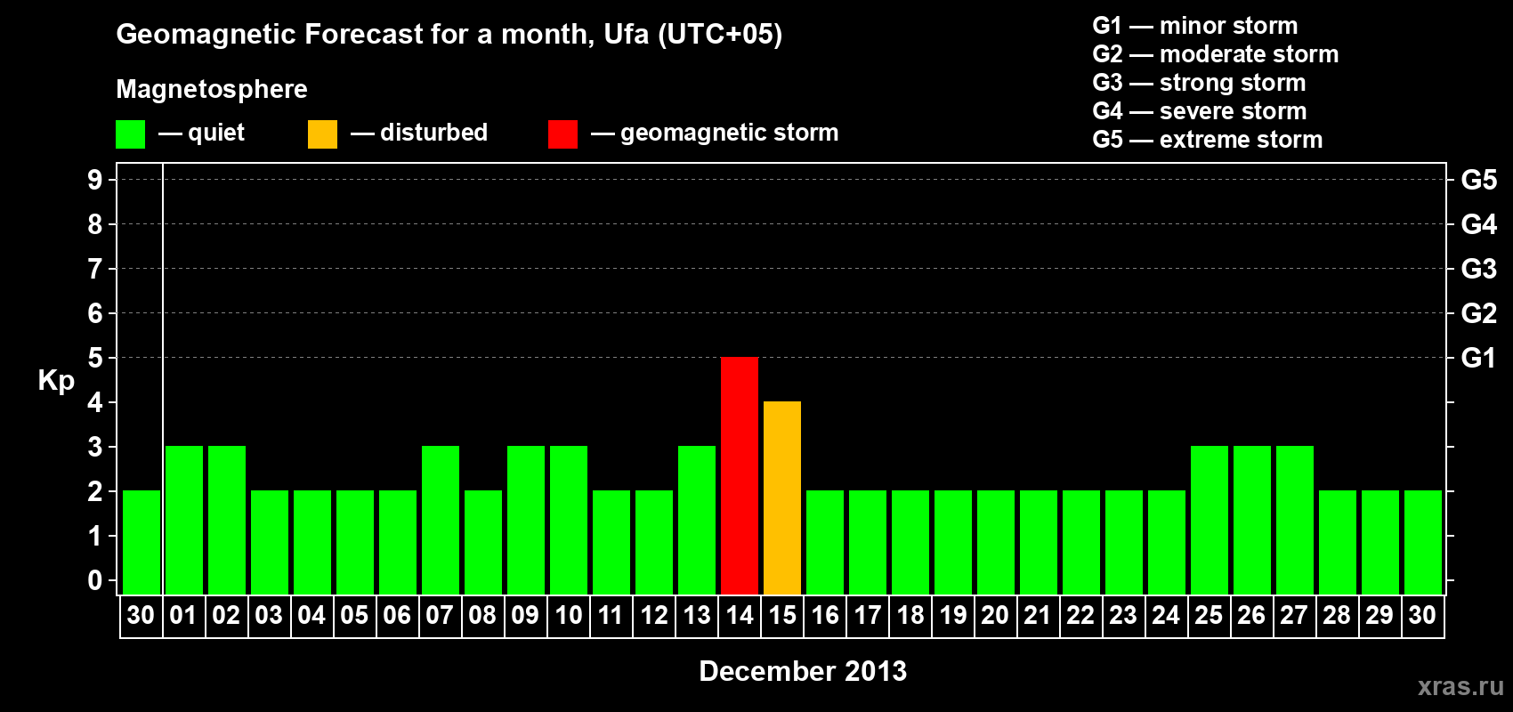 Forecast of the daily maximal value of geomagnetic index Kp for <b>1 month</b> (31 days) <b>from Nov 30, 2013 to Dec 30, 2013</b>