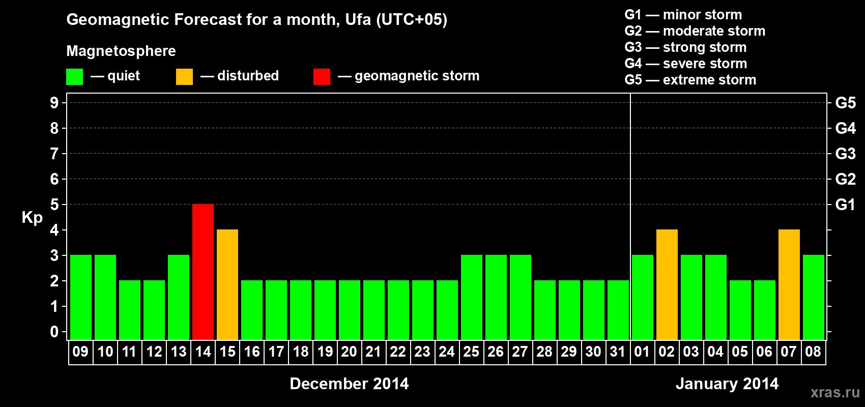 Forecast of the daily maximal value of geomagnetic index Kp for <b>1 month</b> (31 days) <b>from Dec 09, 2013 to Jan 08, 2014</b>
