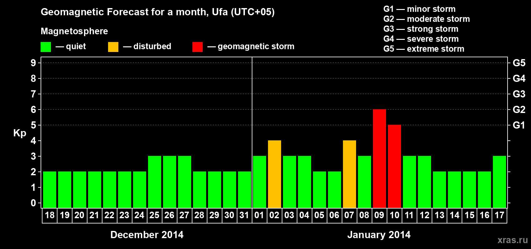 Forecast of the daily maximal value of geomagnetic index Kp for <b>1 month</b> (31 days) <b>from Dec 18, 2013 to Jan 17, 2014</b>