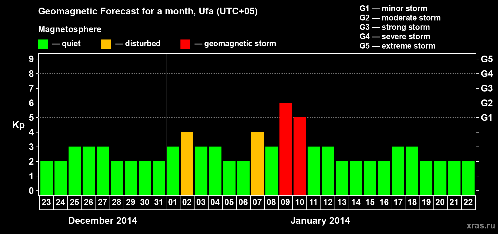 Forecast of the daily maximal value of geomagnetic index Kp for <b>1 month</b> (31 days) <b>from Dec 23, 2013 to Jan 22, 2014</b>