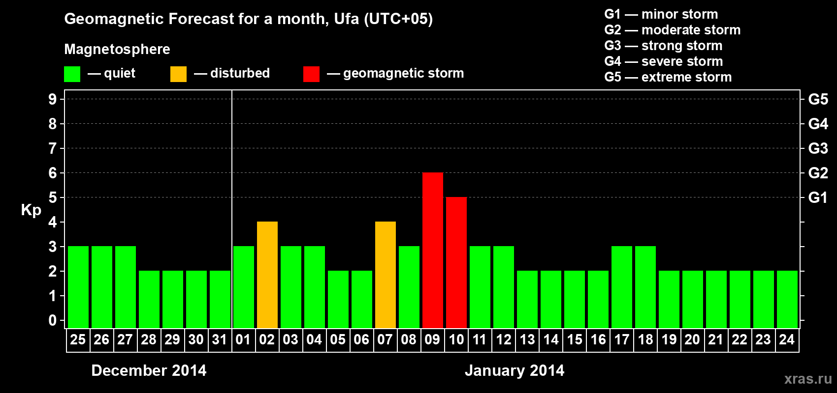 Forecast of the daily maximal value of geomagnetic index Kp for <b>1 month</b> (31 days) <b>from Dec 25, 2013 to Jan 24, 2014</b>