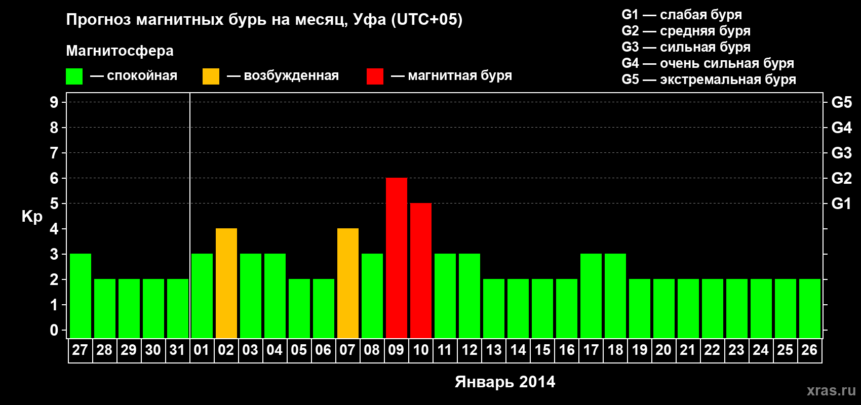 Прогноз максимального суточного геомагнитного индекса Kp на <b>1 месяц</b> (31 день) <b>с 27 декабря 2013 г по 26 января 2014 г</b>