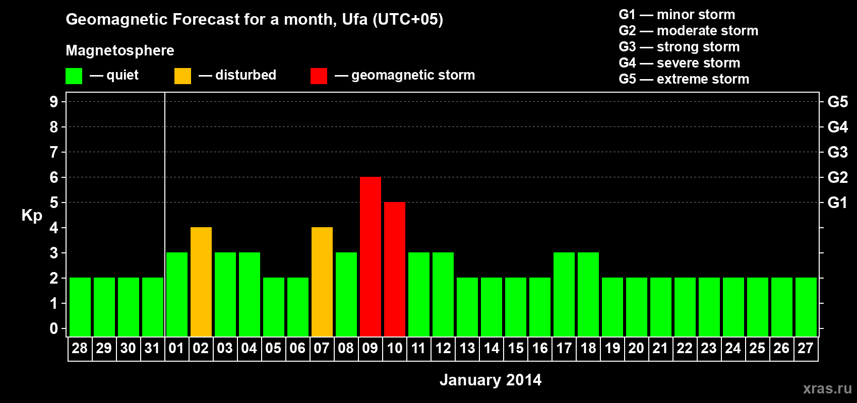 Forecast of the daily maximal value of geomagnetic index Kp for <b>1 month</b> (31 days) <b>from Dec 28, 2013 to Jan 27, 2014</b>
