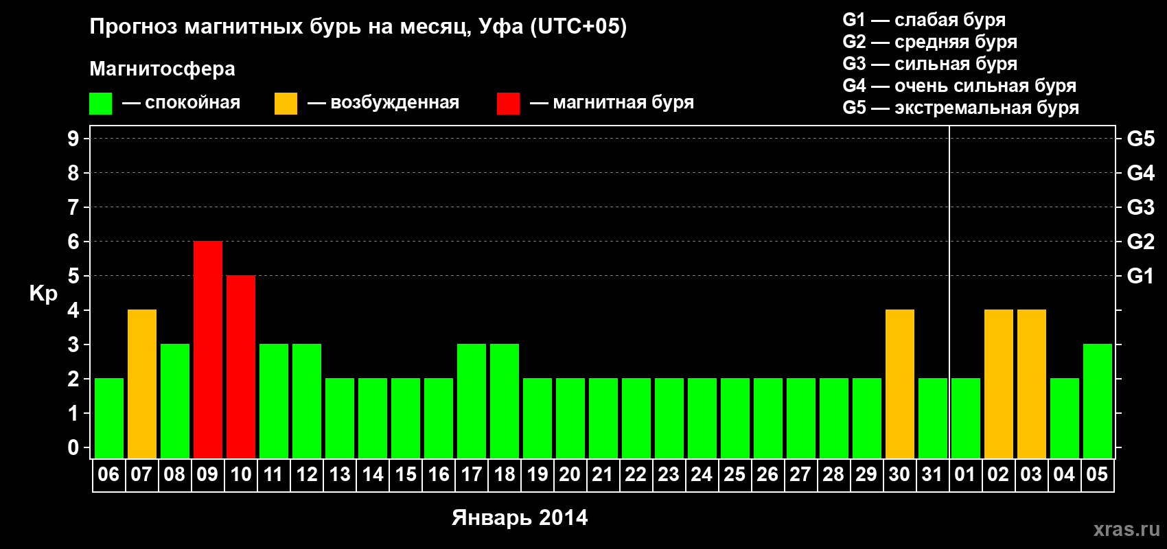 Прогноз максимального суточного геомагнитного индекса Kp на <b>1 месяц</b> (31 день) <b>с 06 января по 05 февраля 2014 г</b>