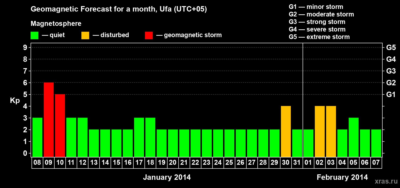 Forecast of the daily maximal value of geomagnetic index Kp for <b>1 month</b> (31 days) <b>from Jan 08, 2014 to Feb 07, 2014</b>