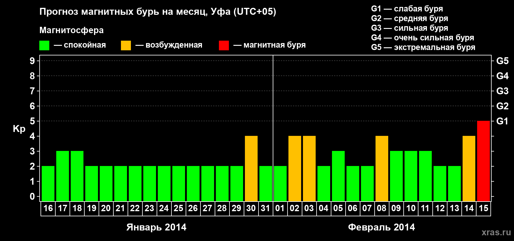 Прогноз максимального суточного геомагнитного индекса Kp на <b>1 месяц</b> (31 день) <b>с 16 января по 15 февраля 2014 г</b>