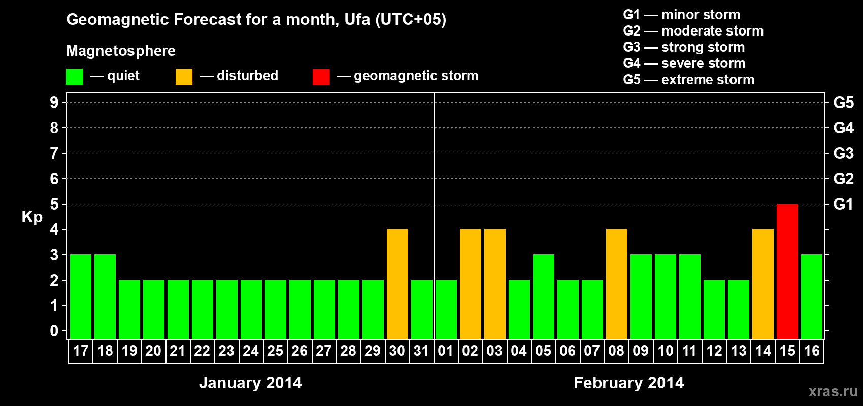 Forecast of the daily maximal value of geomagnetic index Kp for <b>1 month</b> (31 days) <b>from Jan 17, 2014 to Feb 16, 2014</b>