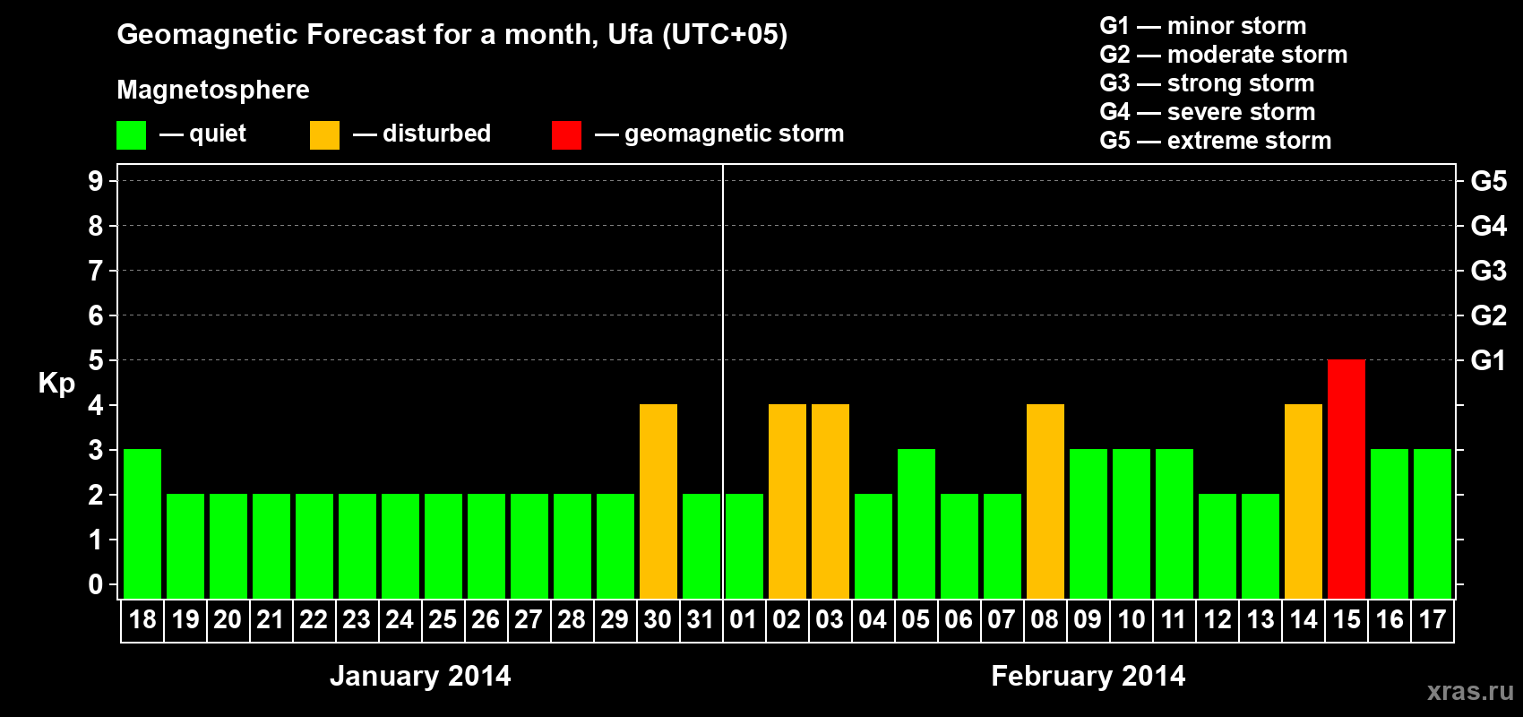 Forecast of the daily maximal value of geomagnetic index Kp for <b>1 month</b> (31 days) <b>from Jan 18, 2014 to Feb 17, 2014</b>