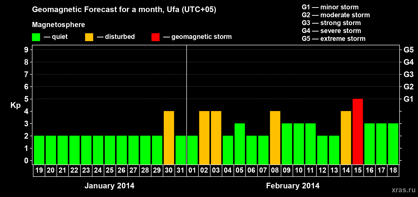 Forecast of the daily maximal value of geomagnetic index Kp for <b>1 month</b> (31 days) <b>from Jan 19, 2014 to Feb 18, 2014</b>