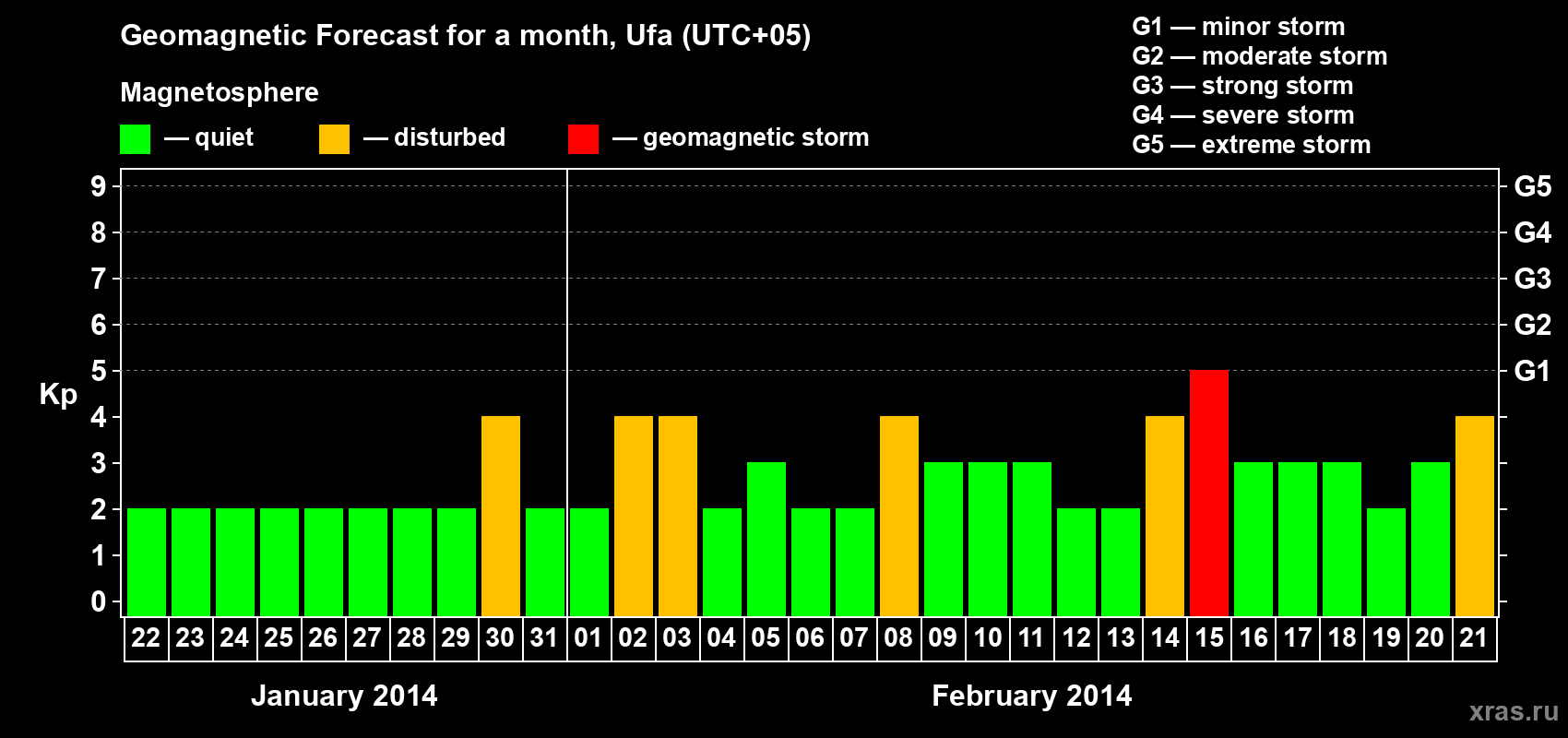 Forecast of the daily maximal value of geomagnetic index Kp for <b>1 month</b> (31 days) <b>from Jan 22, 2014 to Feb 21, 2014</b>