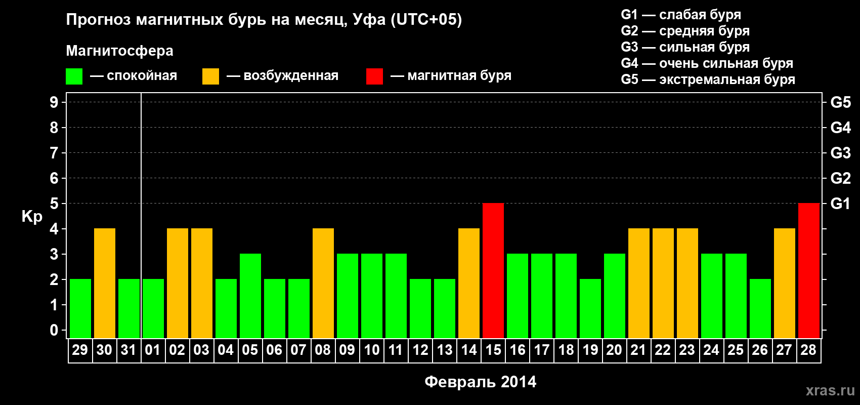 Прогноз максимального суточного геомагнитного индекса Kp на <b>1 месяц</b> (31 день) <b>с 29 января по 28 февраля 2014 г</b>