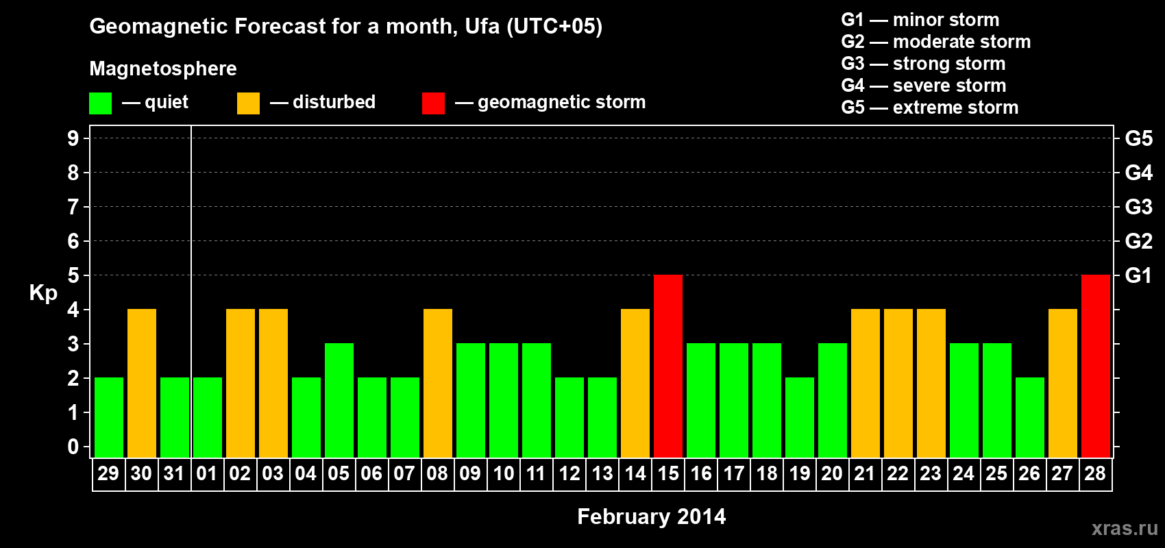 Forecast of the daily maximal value of geomagnetic index Kp for <b>1 month</b> (31 days) <b>from Jan 29, 2014 to Feb 28, 2014</b>