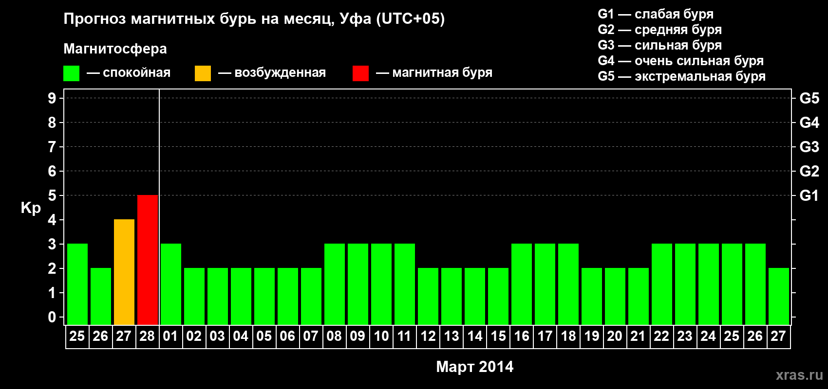 Прогноз максимального суточного геомагнитного индекса Kp на <b>1 месяц</b> (31 день) <b>с 25 февраля по 27 марта 2014 г</b>