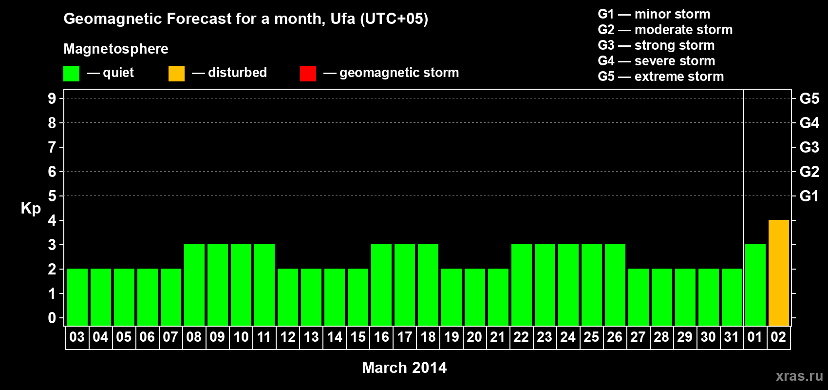 Forecast of the daily maximal value of geomagnetic index Kp for <b>1 month</b> (31 days) <b>from Mar 03, 2014 to Apr 02, 2014</b>
