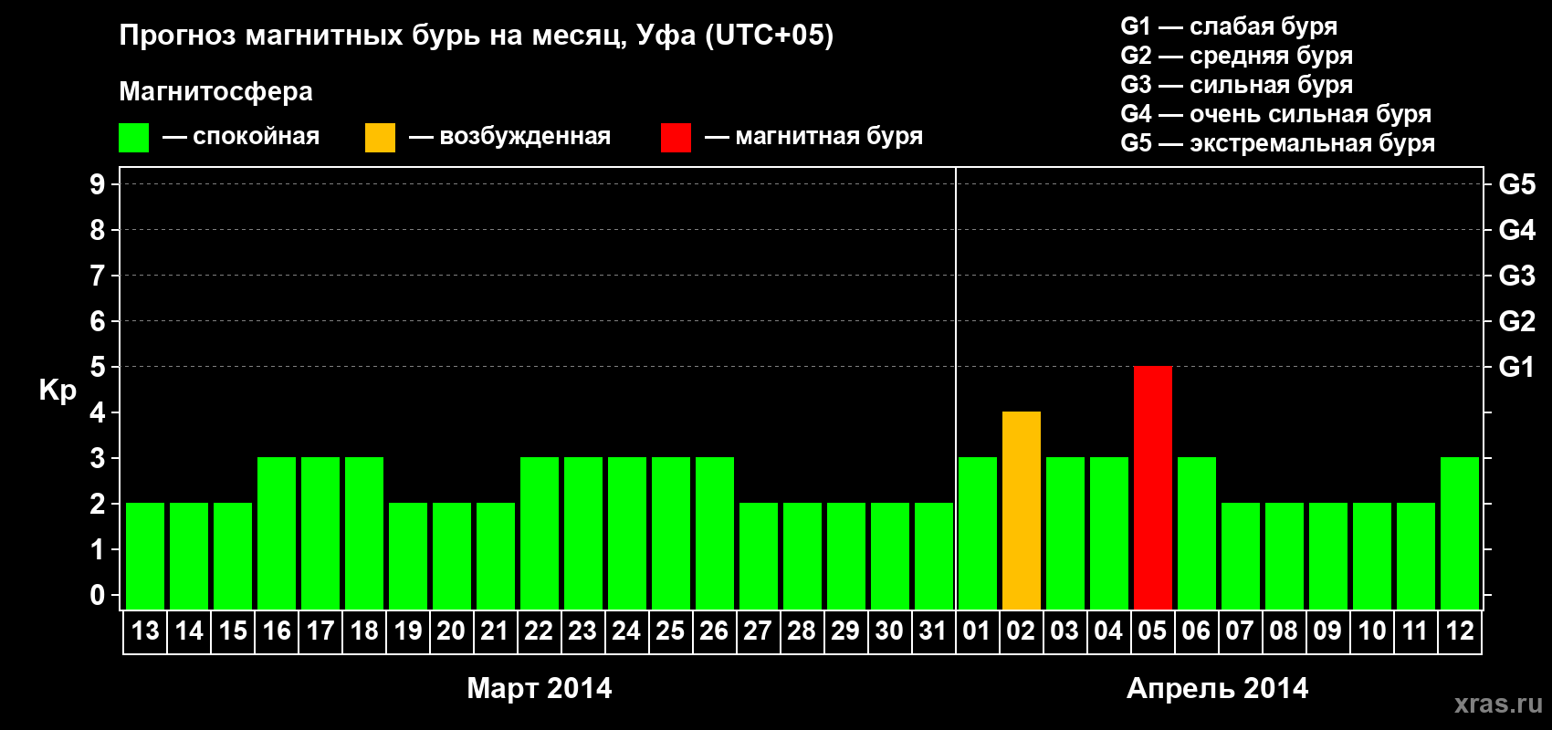 Прогноз максимального суточного геомагнитного индекса Kp на <b>1 месяц</b> (31 день) <b>с 13 марта по 12 апреля 2014 г</b>