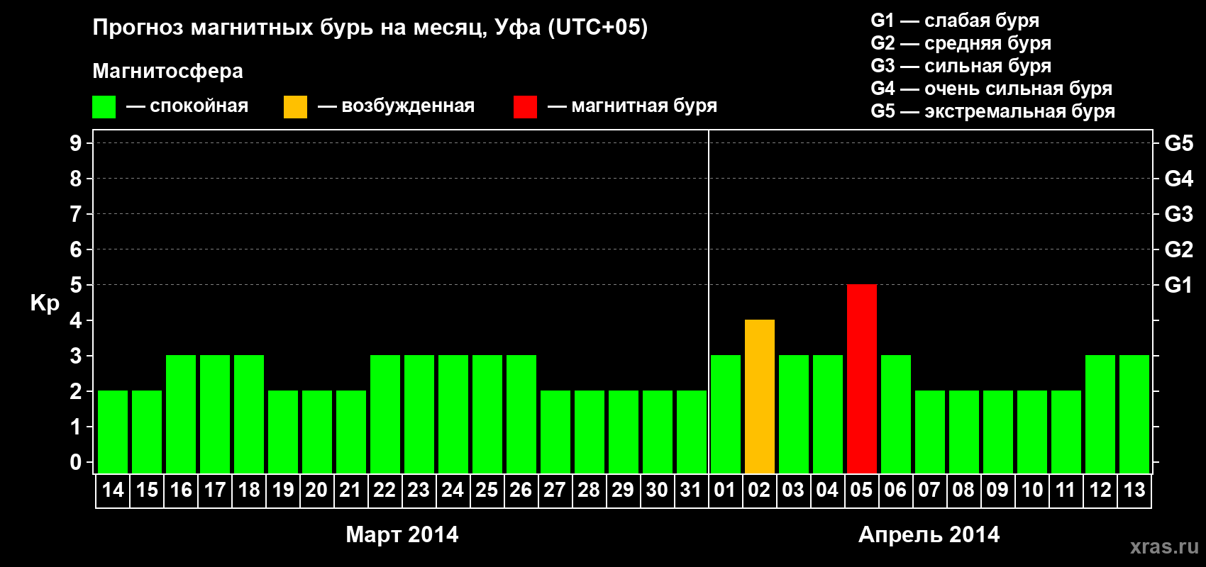 Прогноз максимального суточного геомагнитного индекса Kp на <b>1 месяц</b> (31 день) <b>с 14 марта по 13 апреля 2014 г</b>