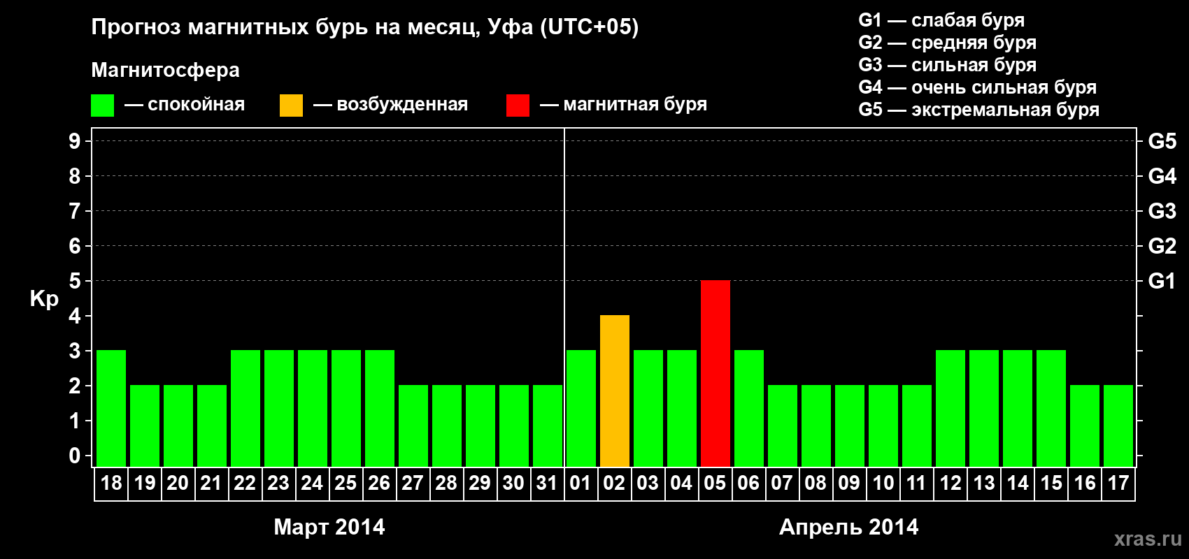 Прогноз максимального суточного геомагнитного индекса Kp на <b>1 месяц</b> (31 день) <b>с 18 марта по 17 апреля 2014 г</b>