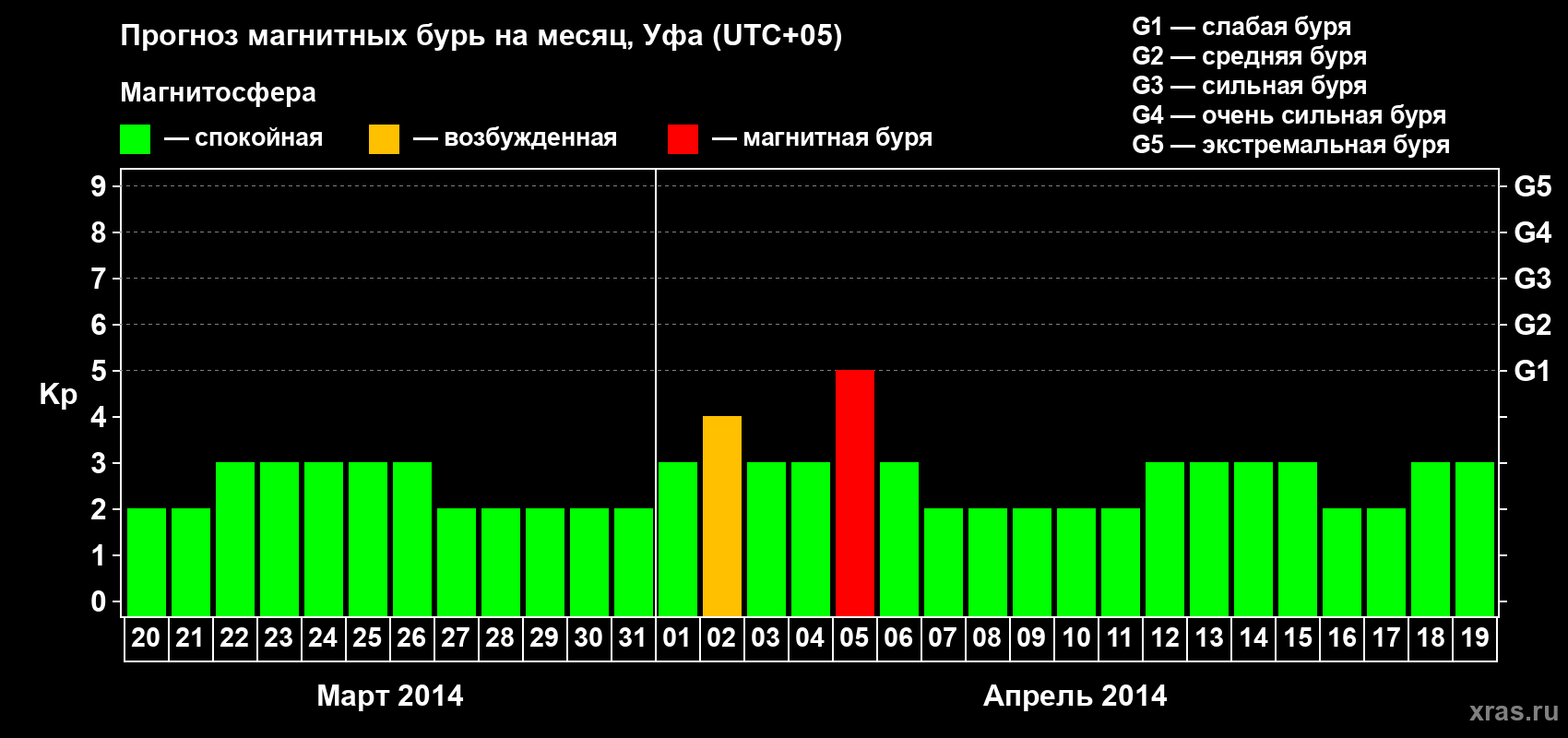 Прогноз максимального суточного геомагнитного индекса Kp на <b>1 месяц</b> (31 день) <b>с 20 марта по 19 апреля 2014 г</b>