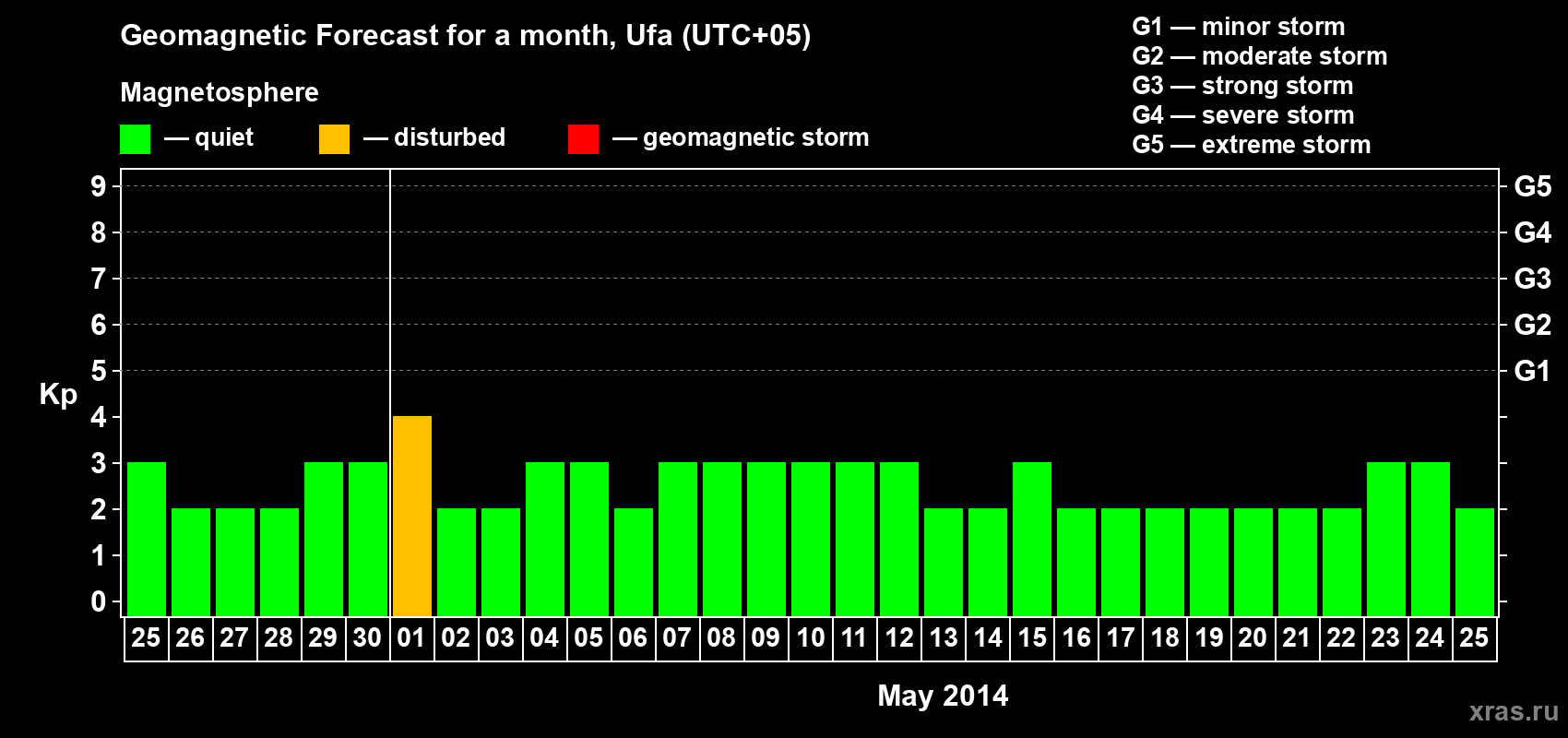 Forecast of the daily maximal value of geomagnetic index Kp for <b>1 month</b> (31 days) <b>from Apr 25, 2014 to May 25, 2014</b>