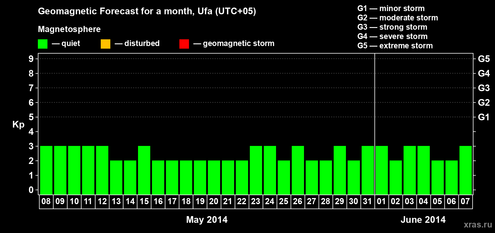 Forecast of the daily maximal value of geomagnetic index Kp for <b>1 month</b> (31 days) <b>from May 08, 2014 to Jun 07, 2014</b>