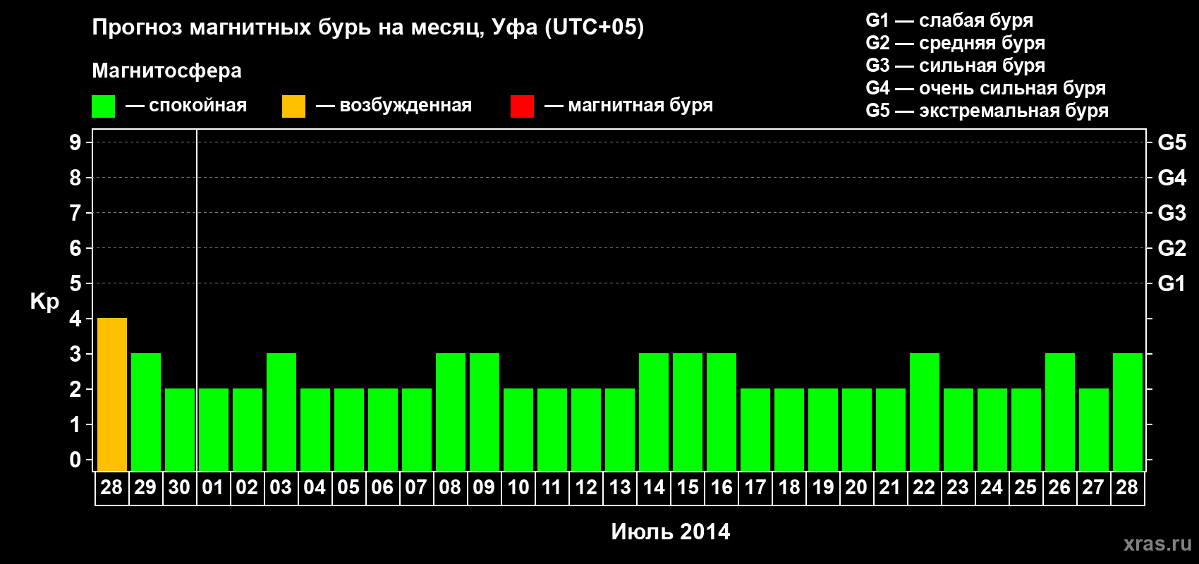 Прогноз максимального суточного геомагнитного индекса Kp на <b>1 месяц</b> (31 день) <b>с 28 июня по 28 июля 2014 г</b>