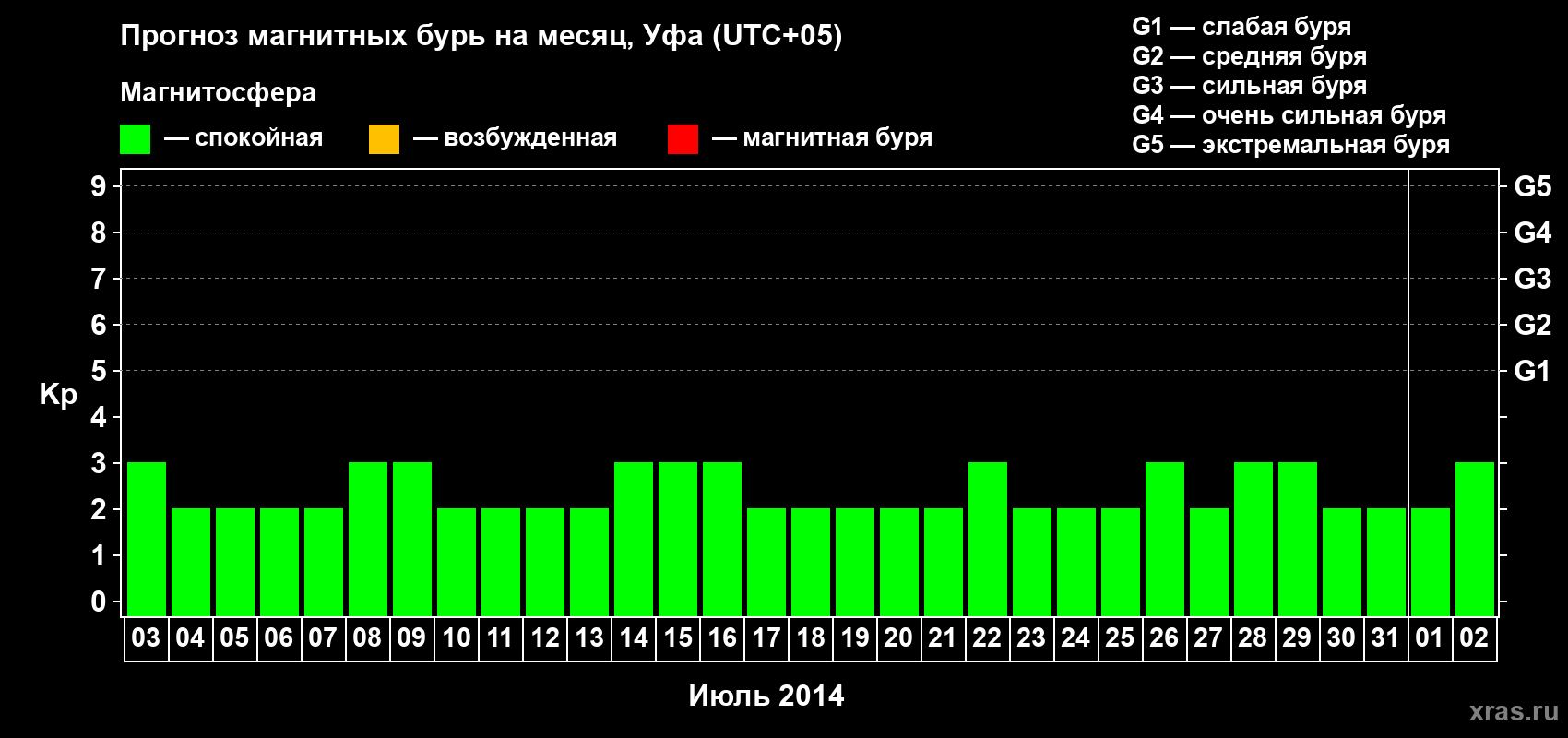 Прогноз максимального суточного геомагнитного индекса Kp на <b>1 месяц</b> (31 день) <b>с 03 июля по 02 августа 2014 г</b>