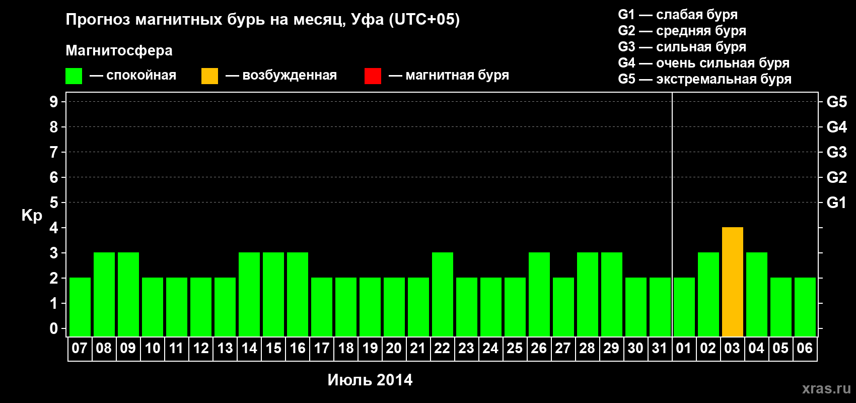 Прогноз максимального суточного геомагнитного индекса Kp на <b>1 месяц</b> (31 день) <b>с 07 июля по 06 августа 2014 г</b>