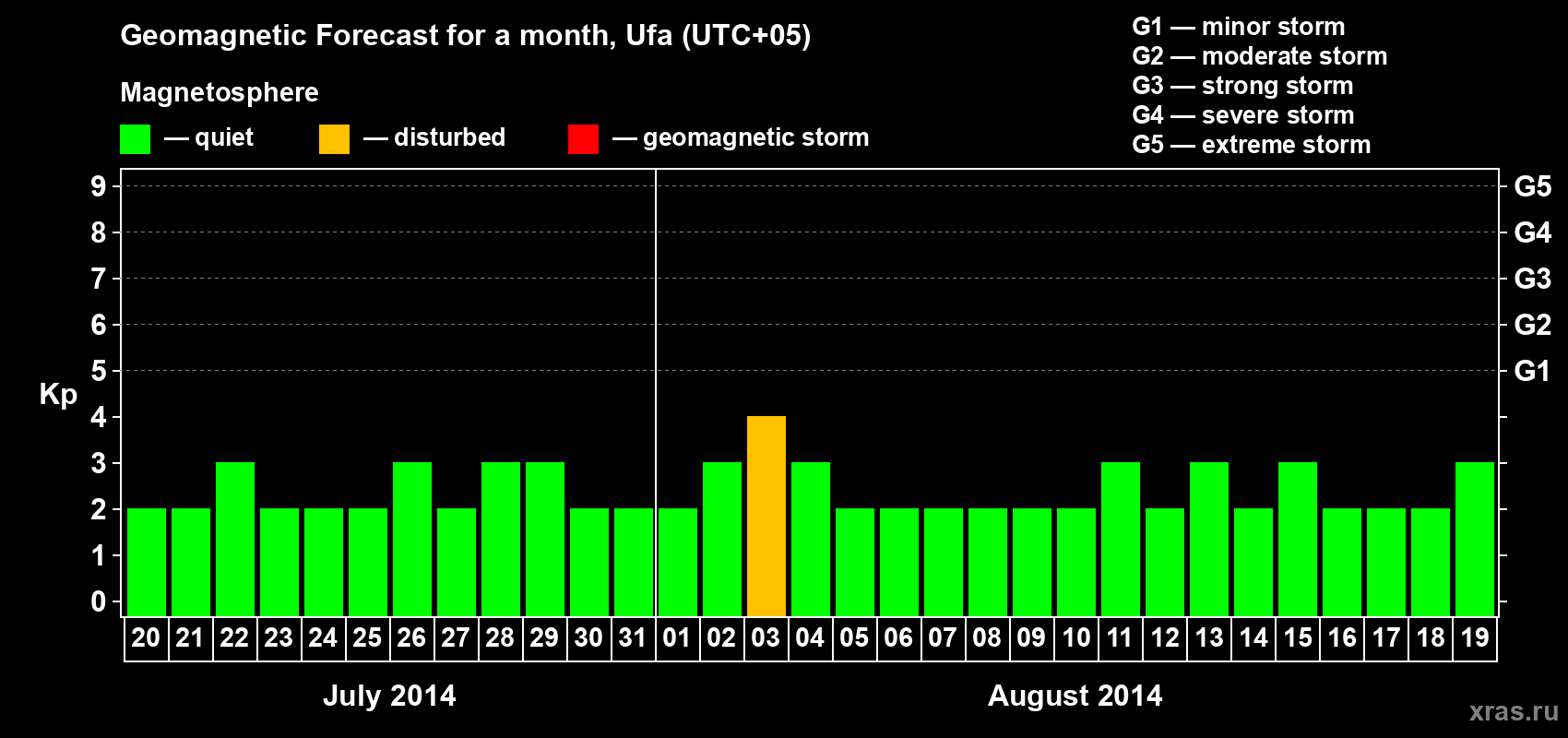 Forecast of the daily maximal value of geomagnetic index Kp for <b>1 month</b> (31 days) <b>from Jul 20, 2014 to Aug 19, 2014</b>
