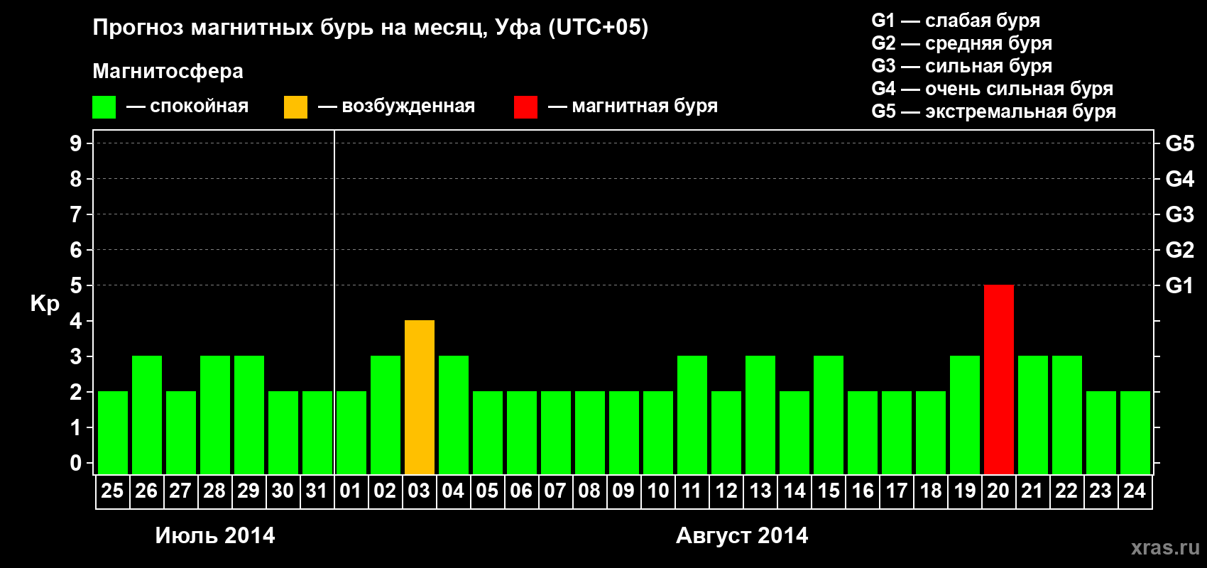 Прогноз максимального суточного геомагнитного индекса Kp на <b>1 месяц</b> (31 день) <b>с 25 июля по 24 августа 2014 г</b>