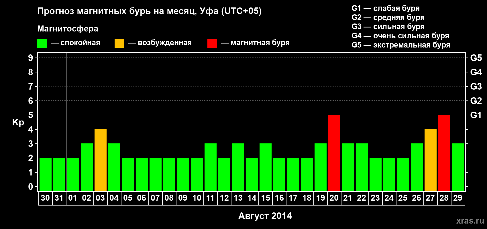 Прогноз максимального суточного геомагнитного индекса Kp на <b>1 месяц</b> (31 день) <b>с 30 июля по 29 августа 2014 г</b>